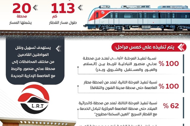 انفوجراف لمراحل تطور مشروع القطار الكهربائي الخفيف